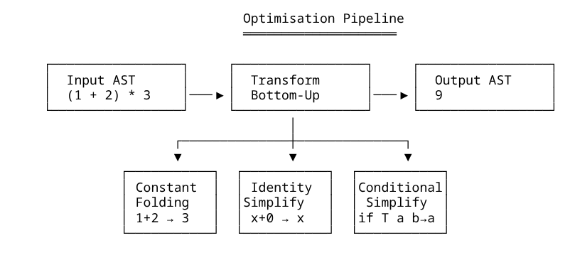 Optimisation Pipeline ofTree.png