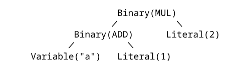 Abstract Syntax tree for (a + 1) * 2 ofTree.png
