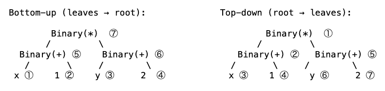 Bottom-up Top-down Trees mfj-traversal-rewrite-2.png