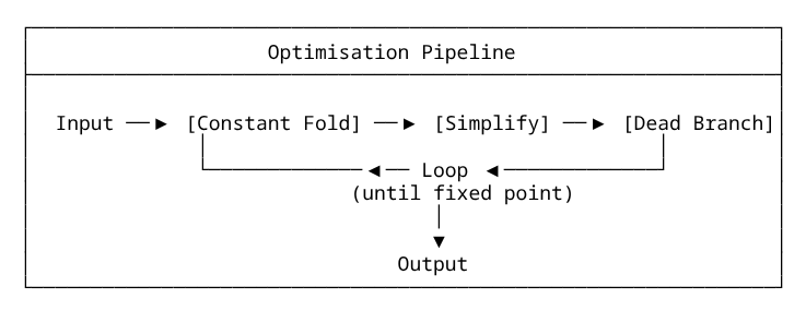 Optimisation Pipeline mfj-traversal-rewrite-3.png