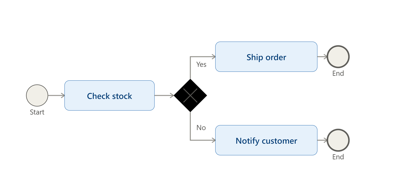 Simple example of a BPMN diagram Simple BPMN